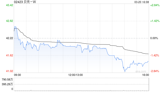 贝壳-W于3月20日斥资约800万美元回购150.6万股