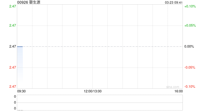 碧生源发布年度业绩 股东应占溢利2044.3万元同比增长38.09%