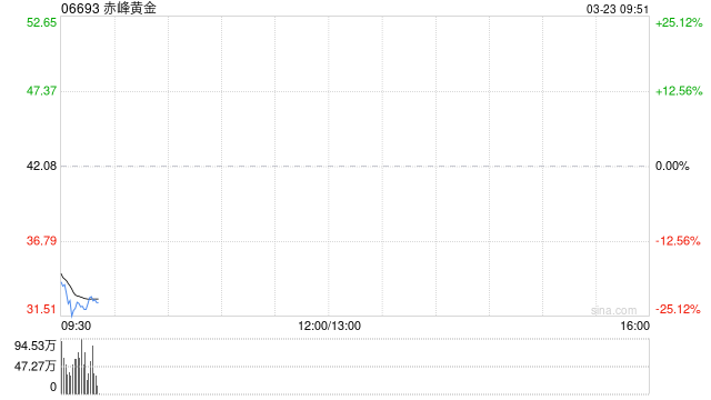 金价大跌,港股黄金股集体下挫,赤峰黄金暴跌超23%