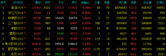 开盘|国内期货主力合约涨跌不一 焦煤涨超9%