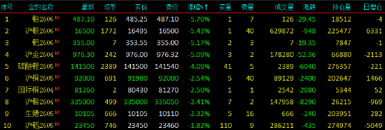 开盘|国内期货主力合约涨跌不一 焦煤涨超9%