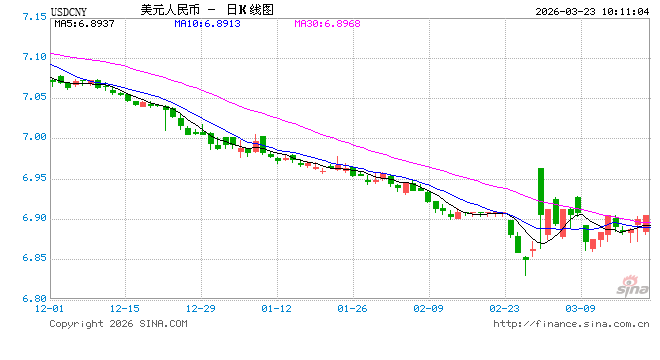 人民币兑美元中间价报6.9041，下调143点