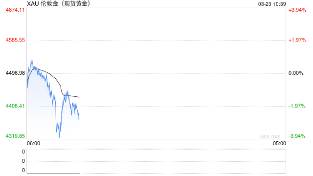 国际金价较年初高位回调逾22% 赤峰黄金盘中已跌超20%