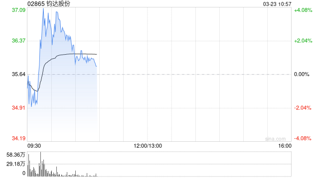 钧达股份盘中涨超4% 特斯拉“Terafab”项目即将于近期启动