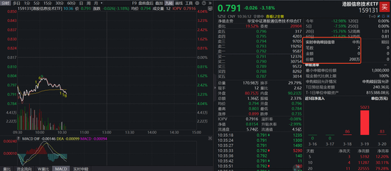 情绪降至冰点!全市场唯一港股信息技术ETF(159131)跌逾3%下探上市新低,资金逆流加码