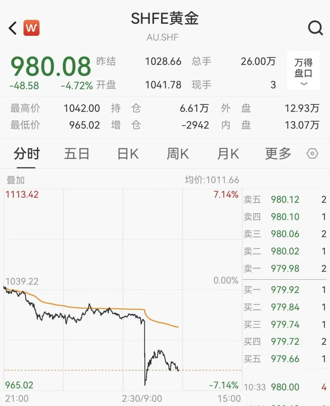 国内金价迅速跌破1000元,金饰一夜跌50元,上金所紧急通知
