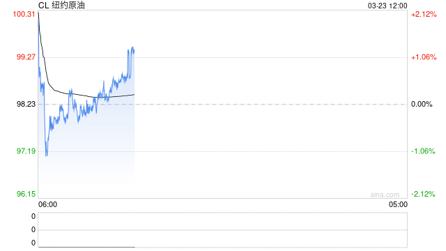 长安期货范磊：第四周冲突维持，油价关注三重因素变化