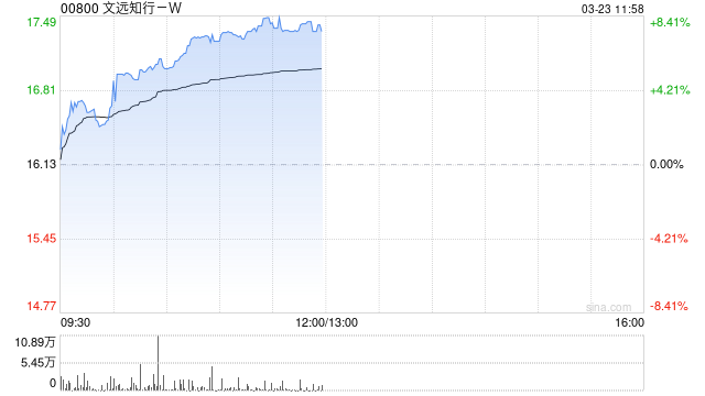 文远知行-W午前涨超7% 今日将发布全年业绩