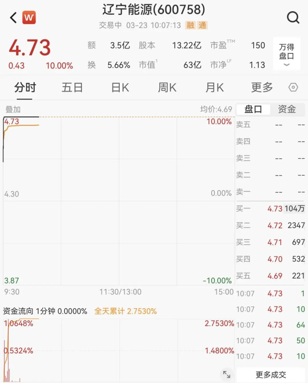 逆市拉升!600758,一分钟涨停!104万手封板