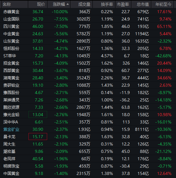 逆市拉升!600758,一分钟涨停!104万手封板