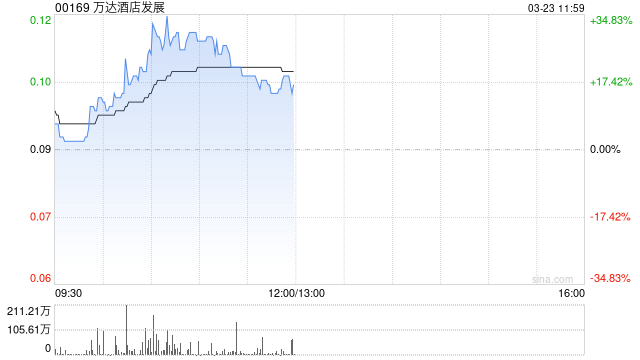 万达酒店发展早盘一度涨近36% 预计去年亏转赚最多19亿港元