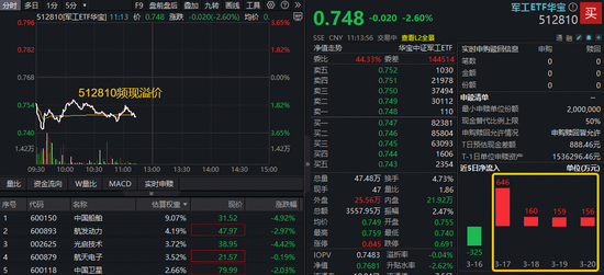 阶段新低！华宝基金军工ETF（512810）失守半年线！权重股中国船舶、光启技术重挫逾4%！