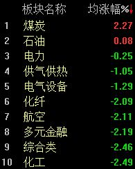 A股低开低走,沪指半日下跌2.5%