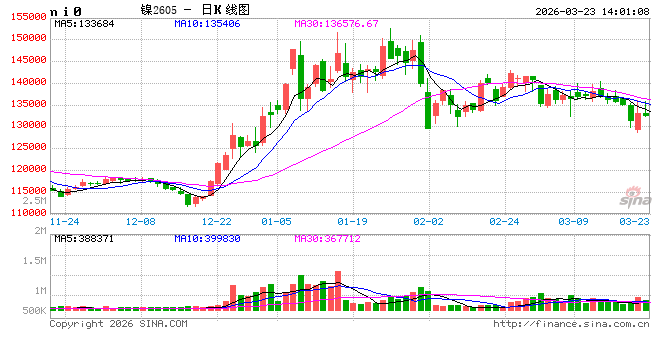 长安期货屈亚娟:矿端偏紧及中间品产出有干扰,镍价下方支撑较强
