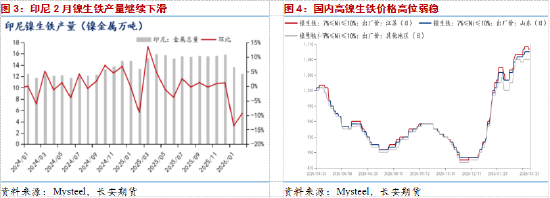 长安期货屈亚娟:矿端偏紧及中间品产出有干扰,镍价下方支撑较强