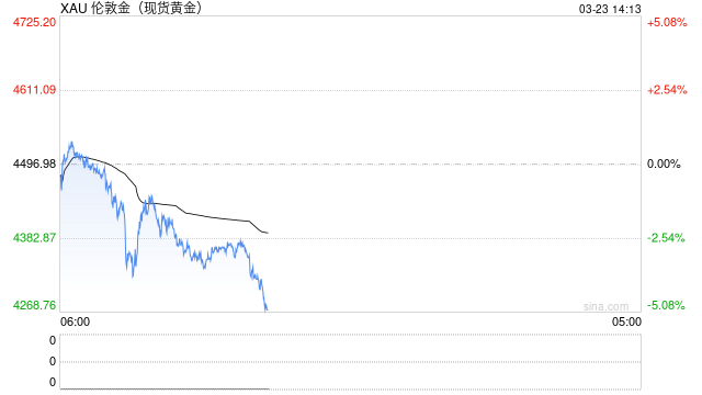 国泰君安期货：贵金属早盘全线重挫 避险逻辑让位于宏观压力