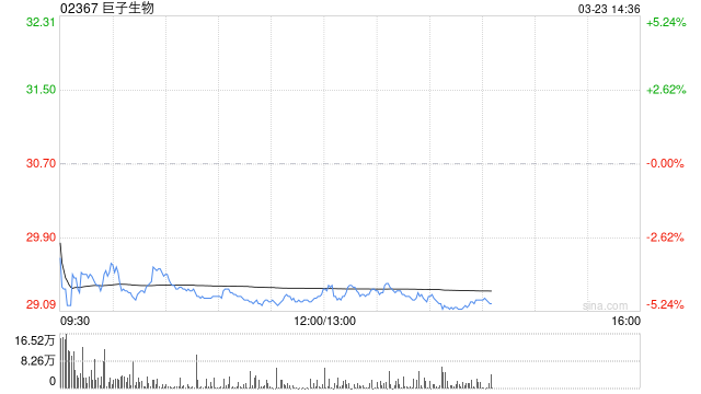 中金:降巨子生物目标价至49港元 维持“跑赢行业”评级