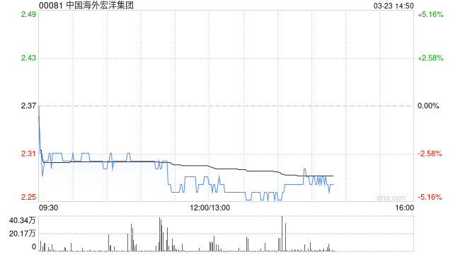 中国海外宏洋集团发布年度业绩 股东应占溢利3.05亿元同比减少68.07%