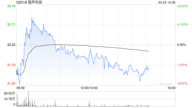 大华继显:予瑞声科技“买入”评级 目标价为41港元