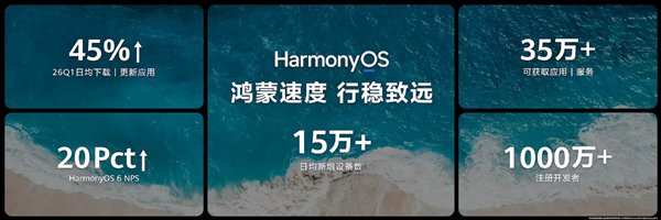 鸿蒙5/鸿蒙6终端设备数突破5000万:华为史上又一里程碑