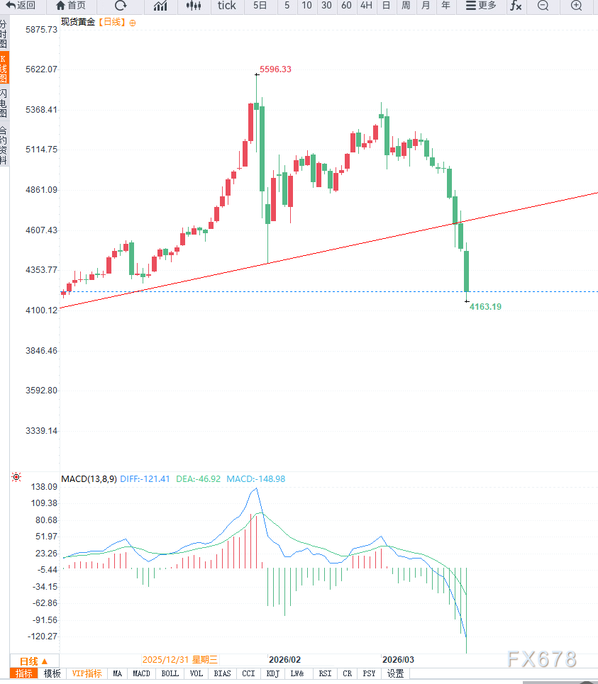 美债收益率飙升压制避险需求，黄金跌破趋势线指向4100美元支撑区间