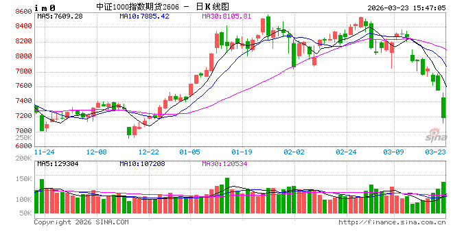 股指期货全线下跌 IM主力合约跌5.55%
