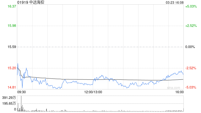 美银证券：维持中远海控“跑输大市”评级 目标价13.5港元