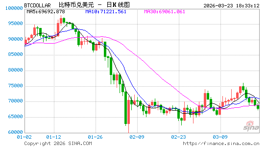 恐惧时贪婪？比特币重挫，这家游戏上市公司拟近5亿元“加仓”！