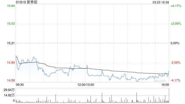 花旗：下调新秀丽目标价至18港元 评级“买入”