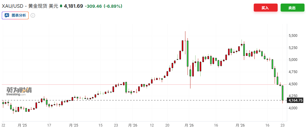 金价九连跌一度失守4100美元关口 投资者逃离避险交易
