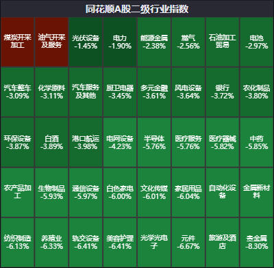 煤炭开采加工板块为何逆势上涨？还有机会吗？