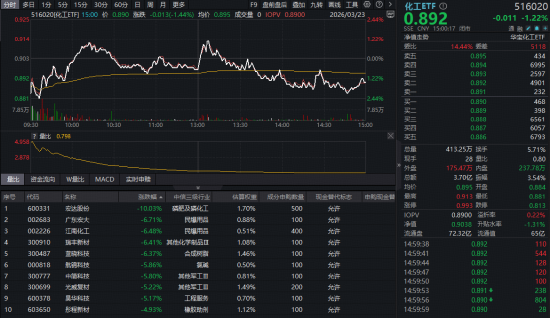 韧性十足!华宝基金化工ETF(516020)盘中逆市飘红,38亿主力资金扫货