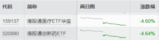 港股暴击，华宝基金港股通创新药ETF、港股通医疗ETF历史新低！南向资金疯狂低吸，单日爆买近300亿港元！