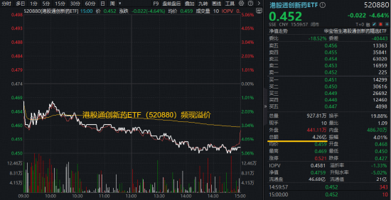 港股暴击，华宝基金港股通创新药ETF、港股通医疗ETF历史新低！南向资金疯狂低吸，单日爆买近300亿港元！