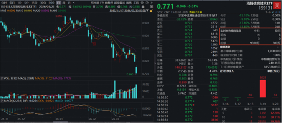 单日申购激增至9300万份!资金疯狂“扫货”港股硬科技,全市场唯一港股信息技术ETF(159131)大跌5.63%