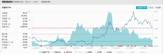 单日申购激增至9300万份!资金疯狂“扫货”港股硬科技,全市场唯一港股信息技术ETF(159131)大跌5.63%