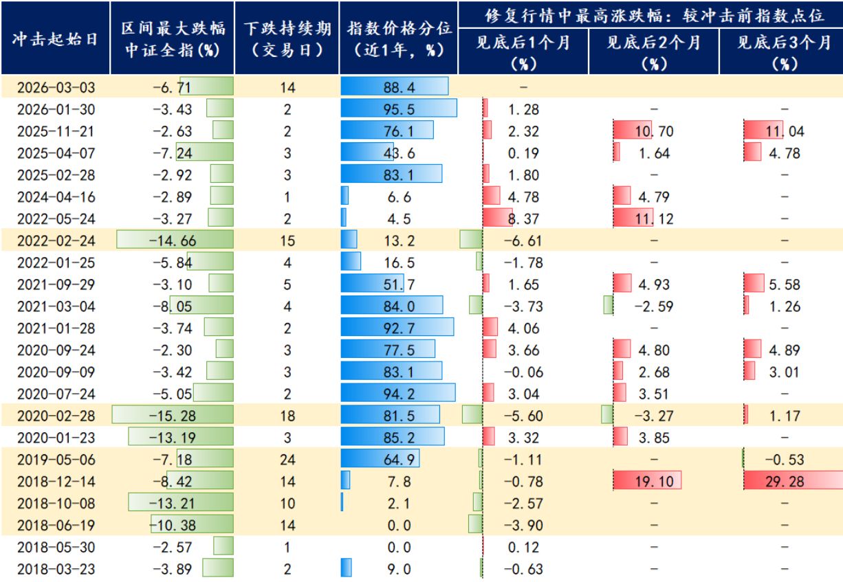 美伊冲突升级扰动A股，复盘2018年以来历次海外冲击：A股调整时间缩短、跌幅收窄、修复提速