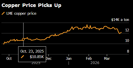 特朗普表态暂缓打击伊朗能源设施 铜价应声上涨