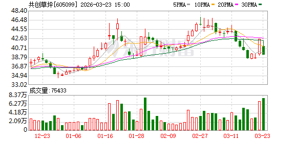 共创草坪：截至2026年3月20日公司股东总户数为15032户