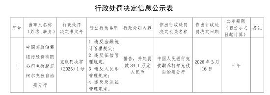 邮储银行克孜勒苏柯尔克孜自治州分行被罚34.1万元:违反金融统计管理规定等