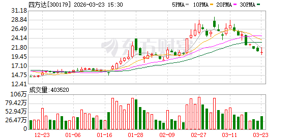 四方达:公司目前已具备批量制备英寸级金刚石衬底及薄膜的相关生产能力