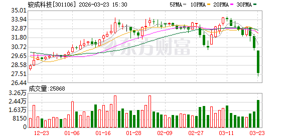 骏成科技：公司产品目前未应用于人工智能方面