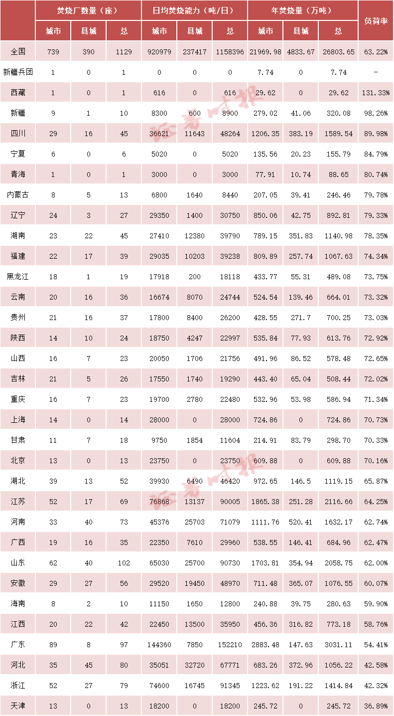 垃圾焚烧厂“吃不饱”引关注，垃圾真的不够烧了吗？