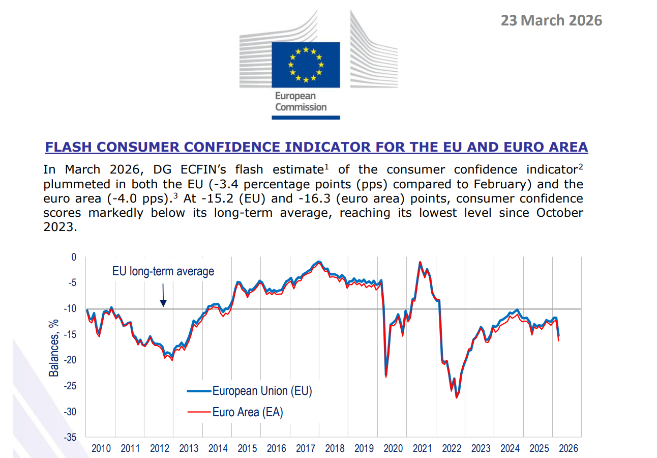 比去年4月更严重 欧元区消费者信心因美以伊战争显著下滑