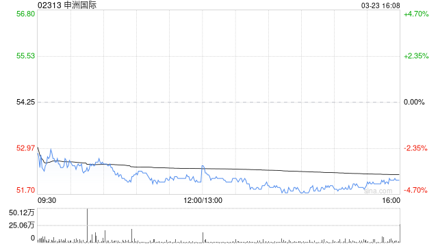 申洲国际遭Schroders PLC减持505.08万股 每股作价约54.11港元