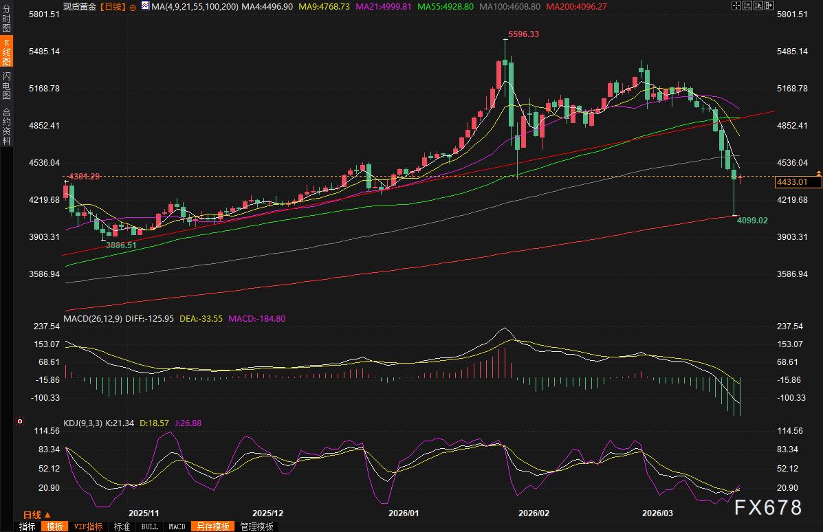 黄金交易提醒：特朗普一句话让金市上演惊天大反转，接下来会暴涨还是继续崩？