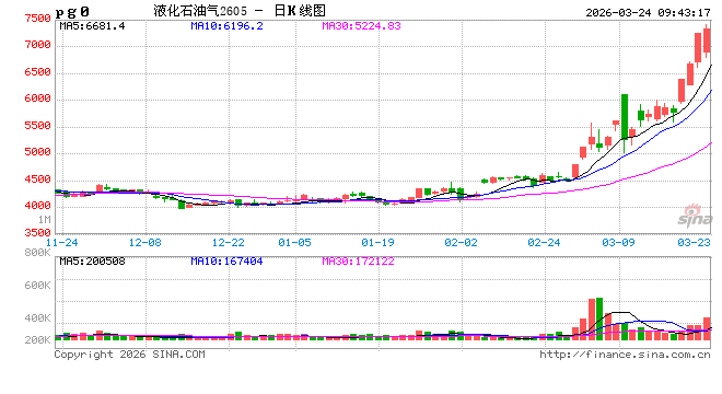华泰期货：液化石油气盘面连续大涨，LPG基差走低