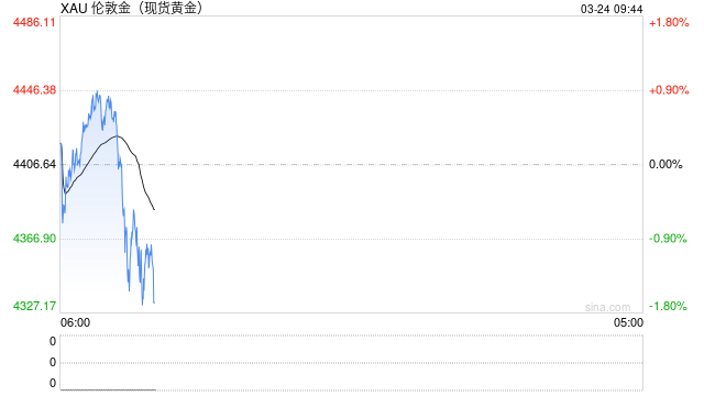 世界黄金协会重磅警告：金价暴跌令人想起2008与2020年危机时刻，技术面亮起危险信号