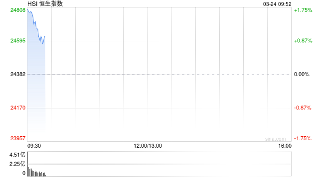 快讯：恒指高开1.55% 科指涨1.3% 科网股、黄金股普涨 航空股回暖 新消费概念股活跃 老铺黄金涨超10%