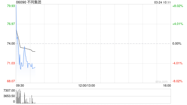 不同集团：受托人就股份奖励计划购买合共6.97万股